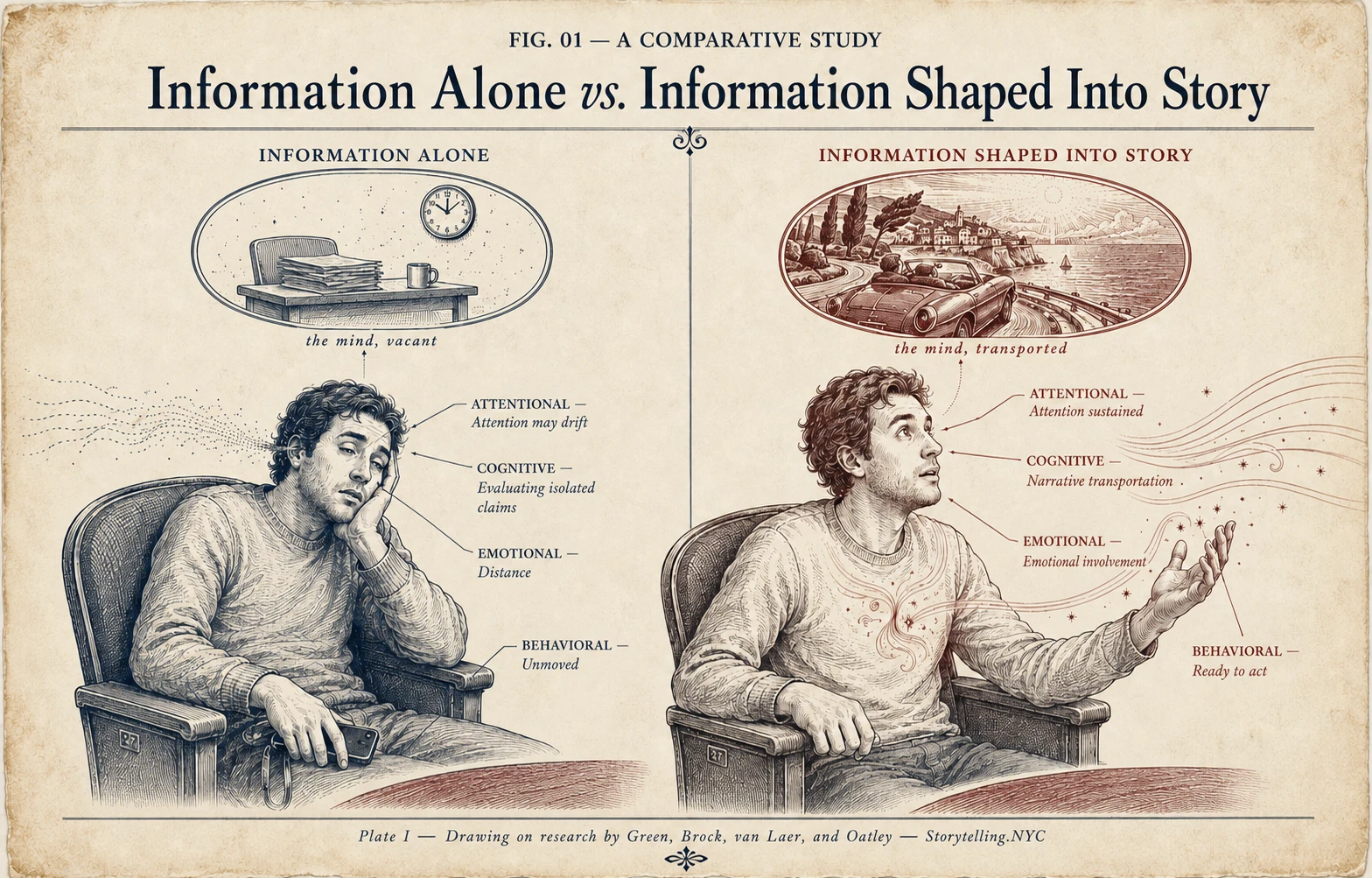 A comparative scientific-style plate showing an audience member disengaged by information alone and transported when information is shaped into story